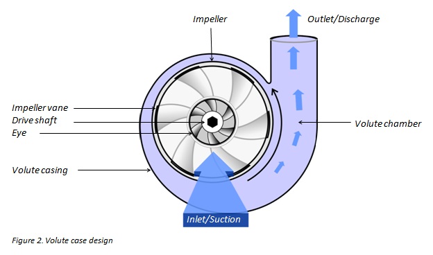 design of centrifugal pump